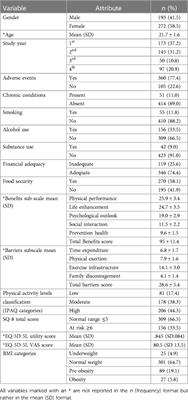Perceived benefits and barriers to exercise and associated factors among Zimbabwean undergraduate students: a cross-sectional study